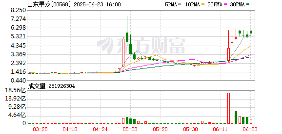大圣配资 公司快评︱山东墨龙股价暴涨300% 股东减持超1亿股 背后隐藏着什么？