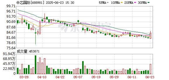 掌上策略 中芯国际：Q1良率波动系维修时突发情况、新进设备需要验证等