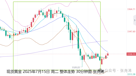 优配中国 张尧浠:美CPI打压月内降息前景 金价回落仍是看涨机会