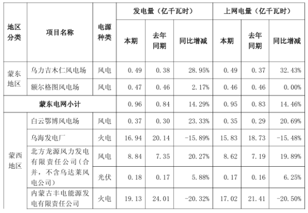 荣利通 内蒙华电披露2025年上半年发电量、销售量完成情况