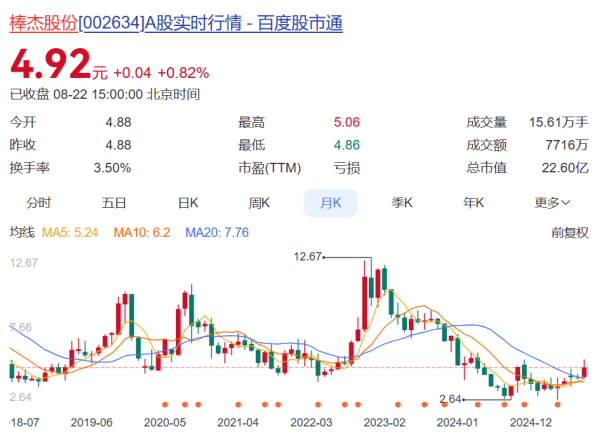 银丰配资 10亿元光伏项目“黄了”！义乌纺织龙头股价跌掉60%，子公司此前因拖欠体检费被申请破产重整，曾高薪从“友商”挖人