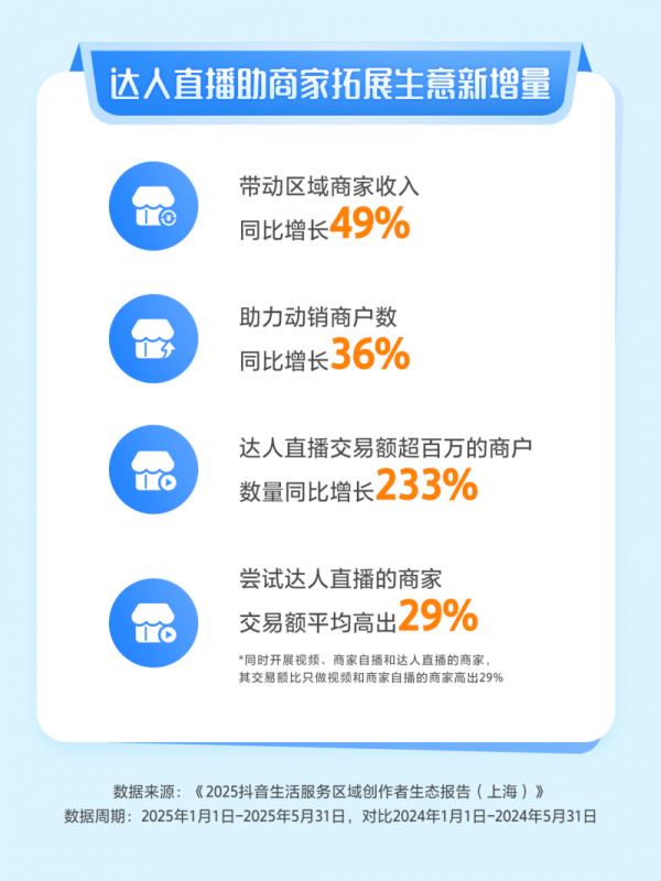 维嘉优配平台 达人探店带动上海特色商圈出圈，迪士尼、西藏南路等商圈抖音团购交易同比增长超3倍