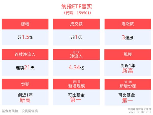 盈富优配 高通重磅宣布推出人工智能芯片，纳指ETF嘉实(159501)涨超1.5%，冲击3连涨
